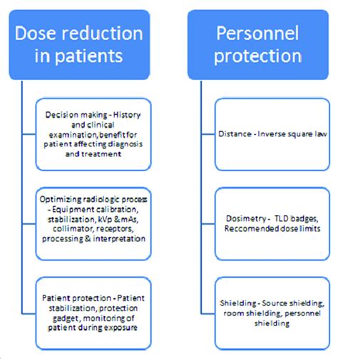 dose reduction  patient  health personnel protection