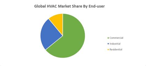 Global Hvac Market Size Industry Trends And Forecast Report 2025 Hvac