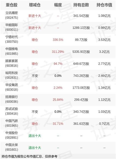 国投瑞银基金吴潇旗下国投优化a B年报最新持仓，重仓宁德时代 详细数据 内容 整理