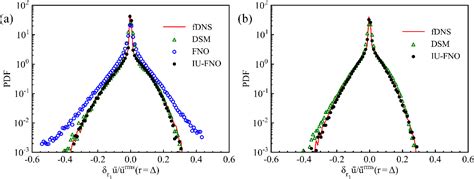 Figure From Long Term Predictions Of Turbulence By Implicit U Net