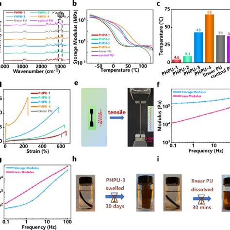 A Ftir Spectra Of All Samples B Storage Moduli Of Phpus Linear