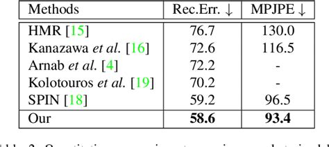 Table From D Human Pose And Shape Estimation Through Collaborative