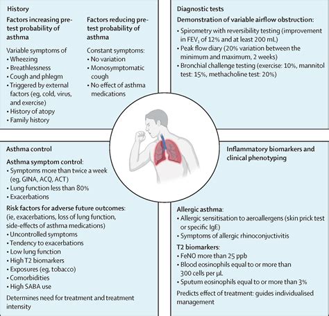 Asthma The Lancet