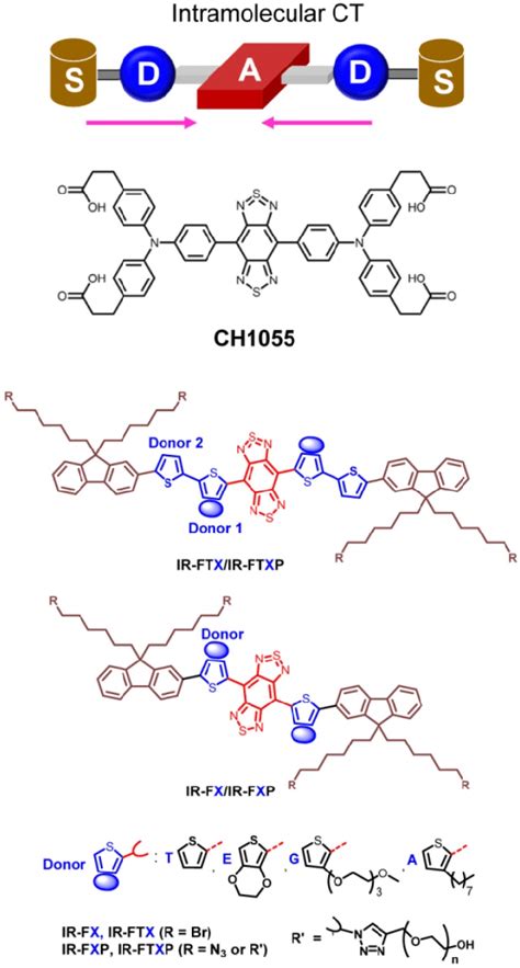 Schematic Illustration Of Donor Acceptor Donor D A D Molecular Download Scientific Diagram