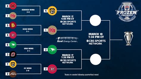 NCHC Frozen Faceoff : SCSU the Next Obstacle for the Fighting Hawks ...