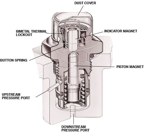 Differential Pressure Indicators and Switches | Pall Corporation