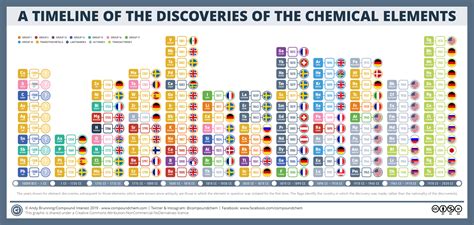 International Year Of The Periodic Table Mrs Toombs Blog Site