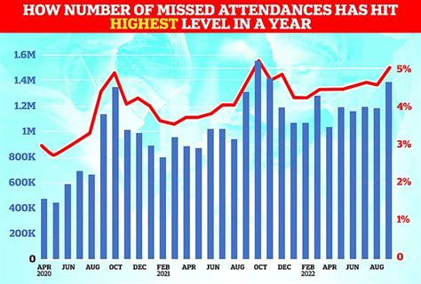 Number Of Missed Gp Appointments Hits Highest In A Year Daily Mail Online