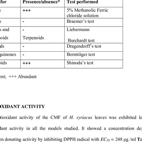 Preliminary Phytochemical Screening Of Methanolic Extract Of Hibiscus