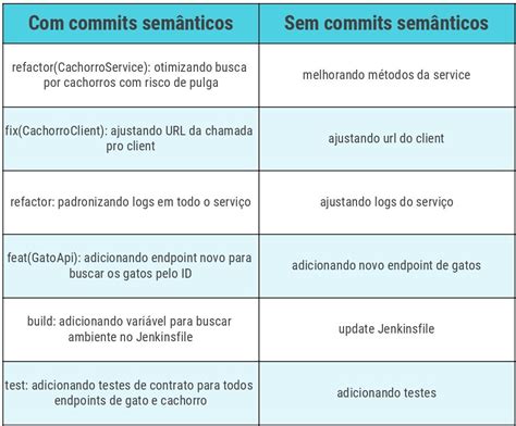 Tudo O Que Voc Precisa Saber Sobre Commits Sem Nticos Ilegra