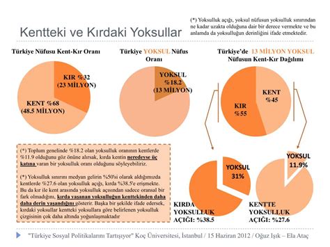 PPT TÜRKİYEDE YOKSULLUK PROFİLLERİ PowerPoint Presentation free