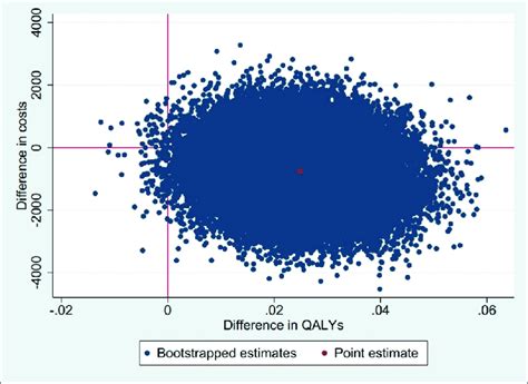 Cost Effectiveness Plane For QALYs QALY Quality Adjusted Life Year