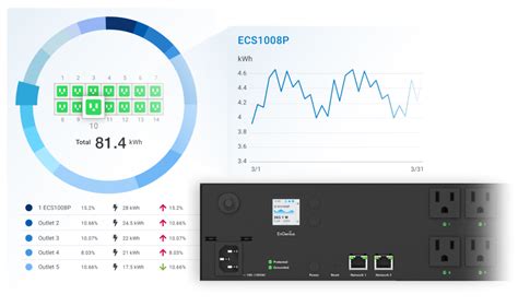 Solutions Smart Networking PDU EnGenius Cloud