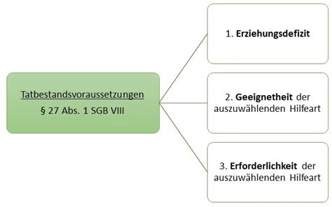 Lerninhalte Hilfen Zur Erziehung Auswahl Grundnorm Abs