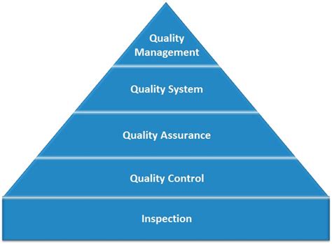 Quality Management System Pyramid