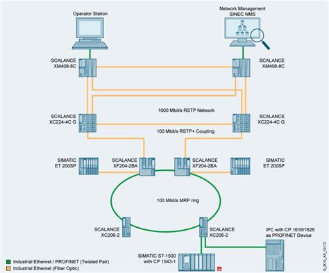 SCALANCE X-200 Gigabit switch | Industrial Ethernet Switches SCALANCE X | Siemens | Siemens Global