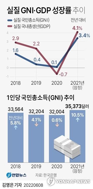 작년 1인당 국민총소득 3만5000달러 첫 돌파3년만에 증가세 한국경제