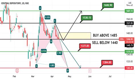 CDSL Stock Price and Chart — NSE:CDSL — TradingView