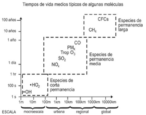 Tiempo de permanencia de algunos contaminantes de la tropósfera Fuente