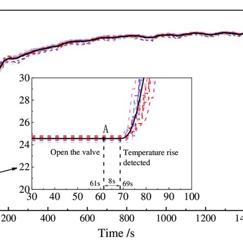 Equipment Temperature Rise Curve Note Point A Is The Time Node At