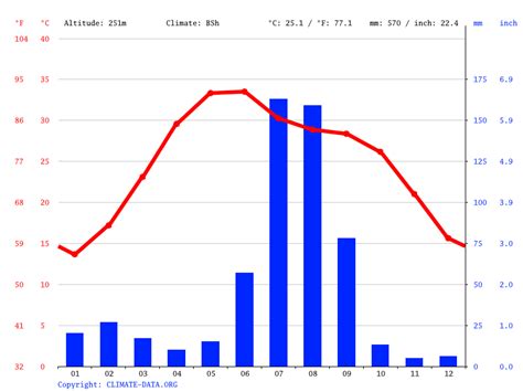 Dharuhera climate: Weather Dharuhera & temperature by month