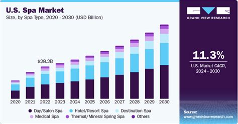 Spa Market Size Share Trends And Growth Report 2030