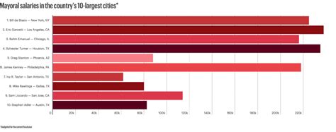 Houston Mayor’s Salary Far Exceeds Mayoral Colleagues - Texas Scorecard