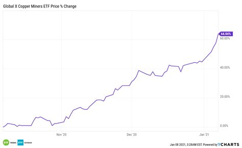 Not Gold and Not Silver: Why 2021 Could Be the Year of Copper and ‘COPX’ | Nasdaq