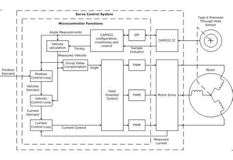 Motor Control Applications - Cambridge IC