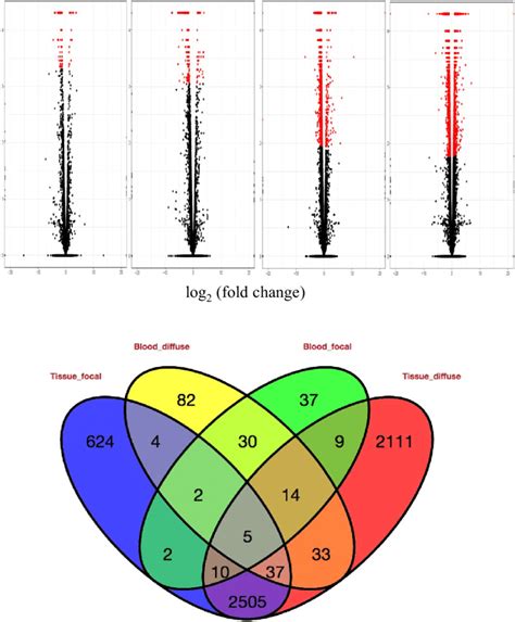 Rna Seq Analysis A Volcano Plots Showing The De Genes Log 2 Fold