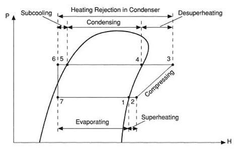 Comparison of Actual and Theoretical Vapor Compression Cycle