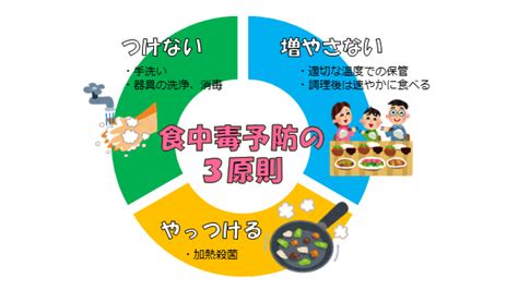 覚えて防ごう！食中毒の基礎知識 Kyu Log