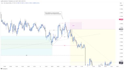 Fx Eurnzd Chart Image By Rasg Tradingview