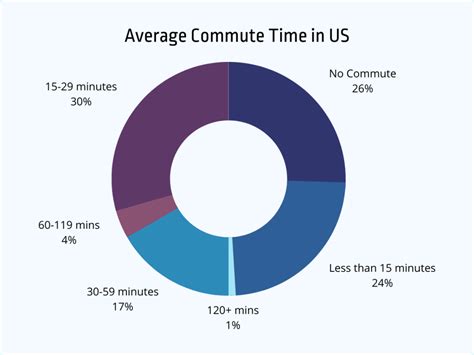 Commute Time Statistics Facts And Trends