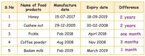 Manufacture And Expiry Date Time Term Chapter Rd Maths