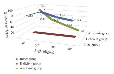 Acl Graft Tension In The Three Groups Under Anterior Loading A Graft