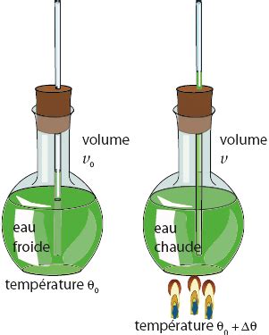 Ntroduire Imagen Formule De Dilatation Fr Thptnganamst Edu Vn