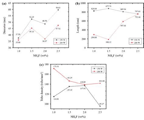 diameter  length   tube density   nanotubes  sputtering