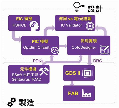 China Post E News 國研院半導體中心攜手新思科技和思渤科技 建構更完整之矽光子積體電路設計平台