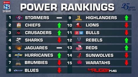 SA Rugby mag's Super Rugby power rankings: Stormers still No 1