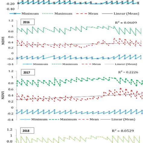 Temporal Pattern Of Ndvi Mean Maximum And Minimum From To