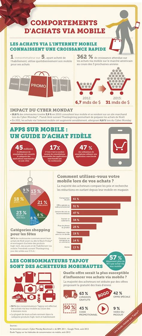 [infographie] M Commerce Le Comportement Des Consommateurs En 2012