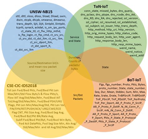 Venn Diagram Illustrating The Overlap And Differences Of The Features