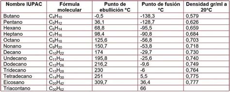 Alcanos Propiedades clasificación y nomenclatura