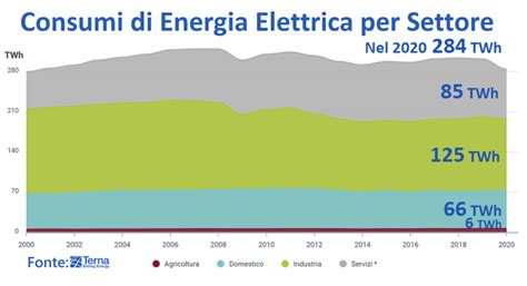 Italia a rischio povertà energetica Notizie Dirigenti Industria