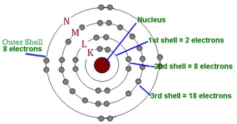 Valence Electrons - World of Electronics Study