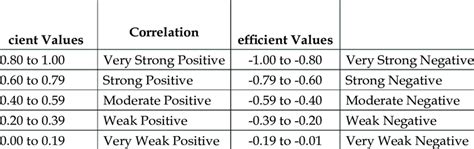 Range of Pearson Correlation Coefficient Values | Download Scientific Diagram