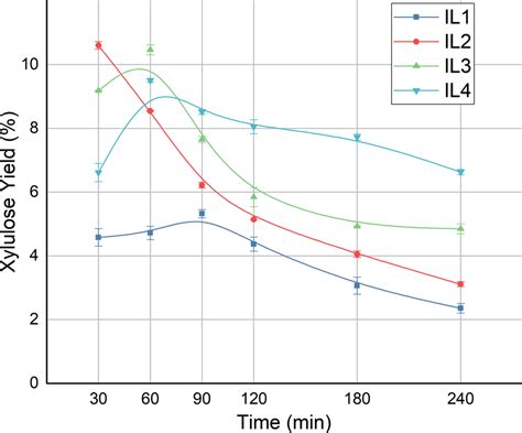 Xylulose Yield Vs Time On Stream Catalyzed By Different Ionic Liquids