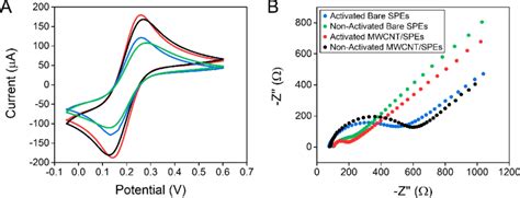 A Cv And B Eis Spectra Of Activated And Non Activated Bare Spes