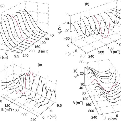 Evolution Of Radial Profiles Of A Electron Density B Floating